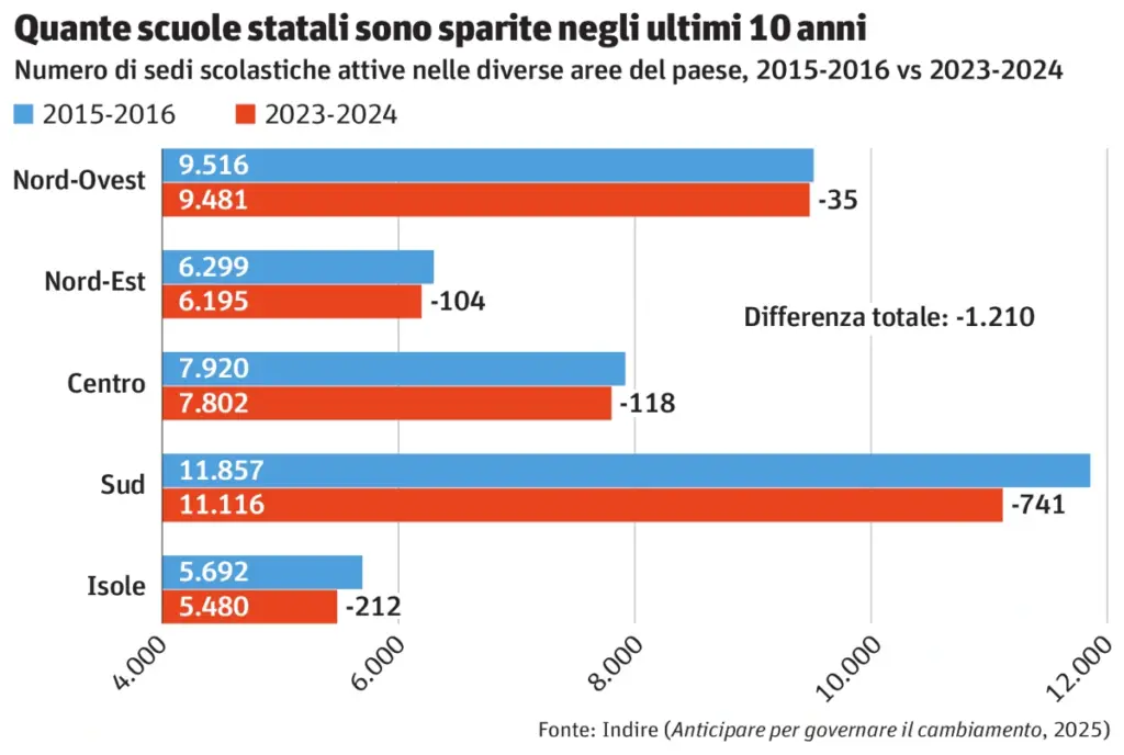 Grafico: numero di sedi scolastiche attive nelle diverse aree d’Italia nell’anno 2015-2016 e nell’anno 2023-2024