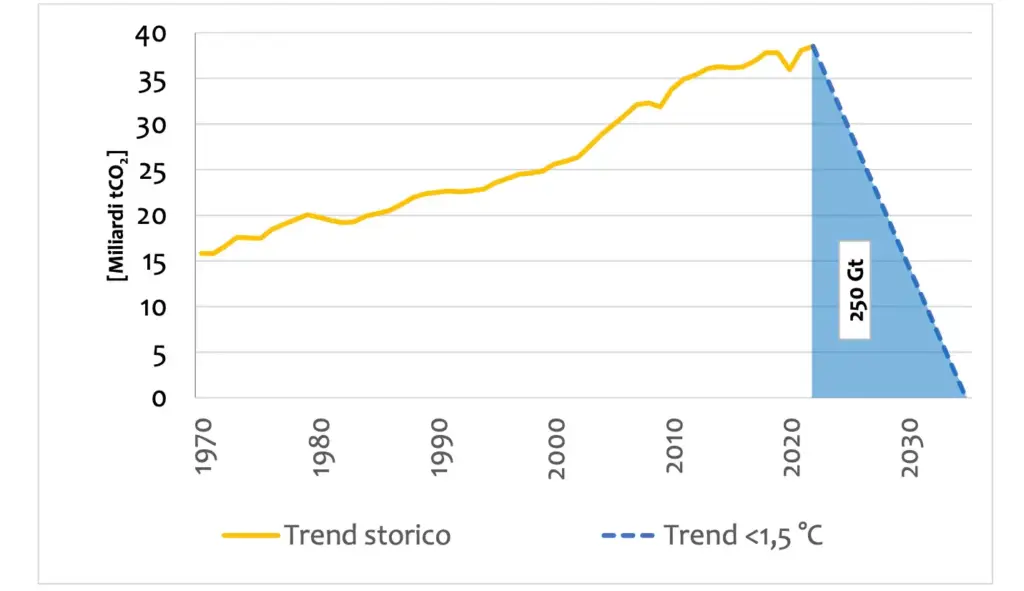 Trend storico delle emissioni di CO2 e di riduzione delle stesse per contenere l’aumento di temperatura entro gli 1,5 °C