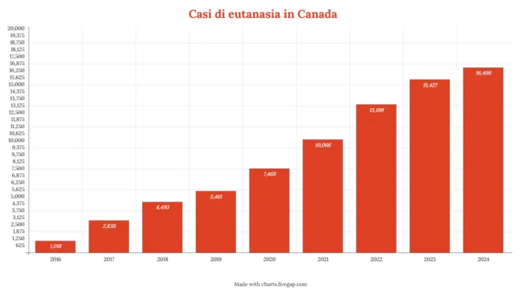 Il grafico mostra l'aumento dei casi di eutanasia dalla legalizzazione nel 2016 alla fine del 2024