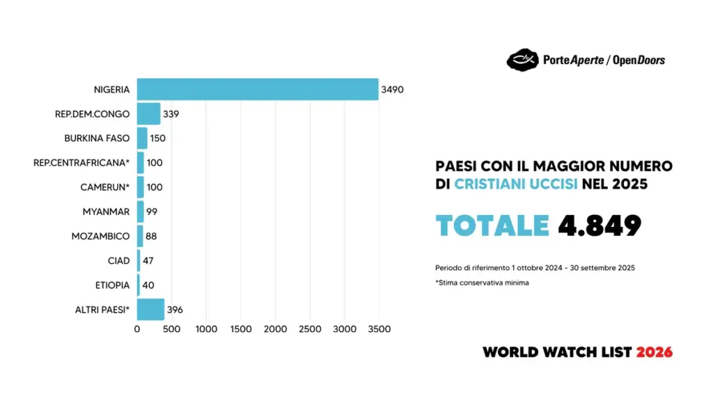 I paesi con il maggior numero di cristiani uccisi per la loro fede secondo la Wwl 2026