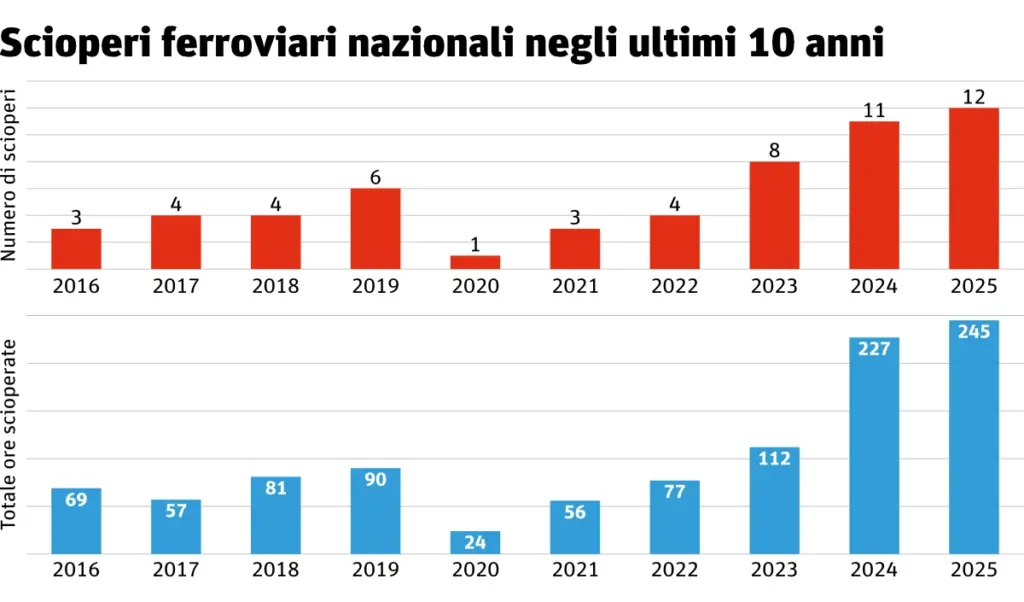 Grafico: Scioperi ferroviari nazionali 2016-2025: numero di scioperi all’anno e totale ore scioperate