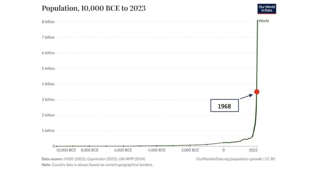 La crescita della popolazione