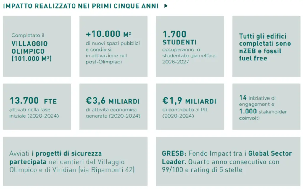 Tabella: Impatto realizzato dal Fondo Impact nei primi 5 anni