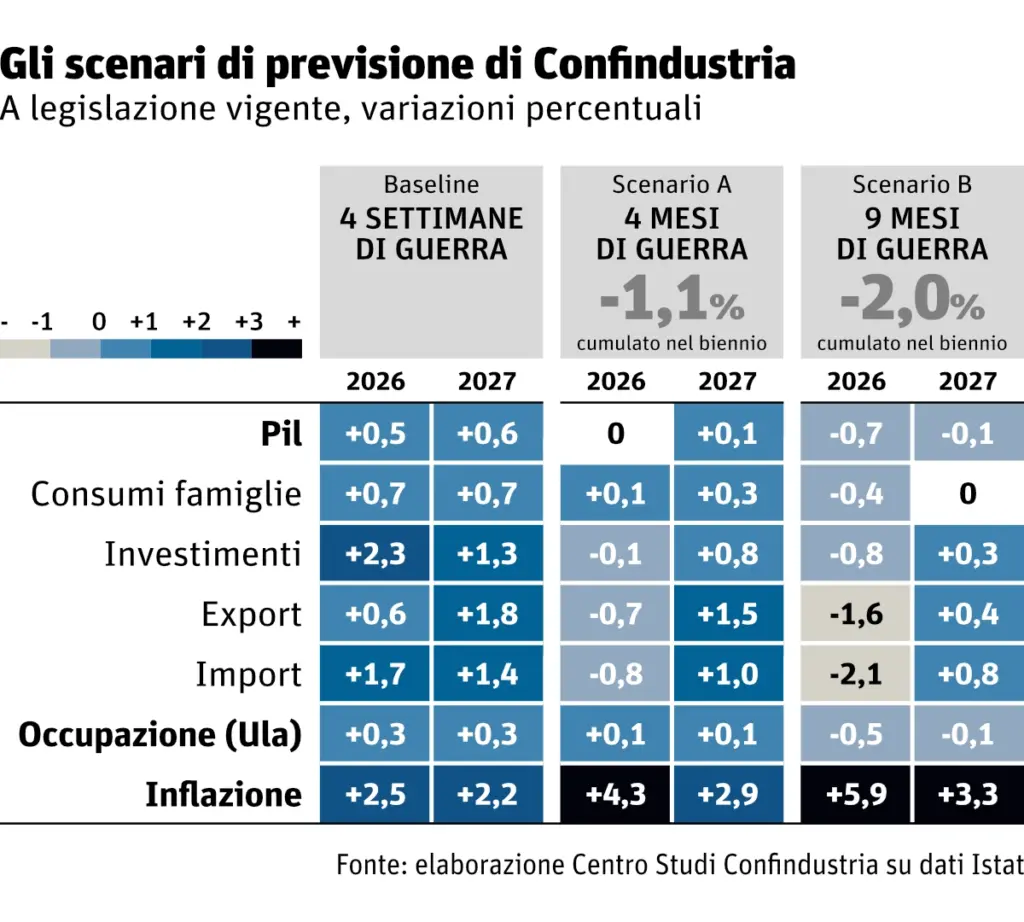 Tabella: Previsioni economiche di Confindustria secondo i possibili scenari della guerra in Iran