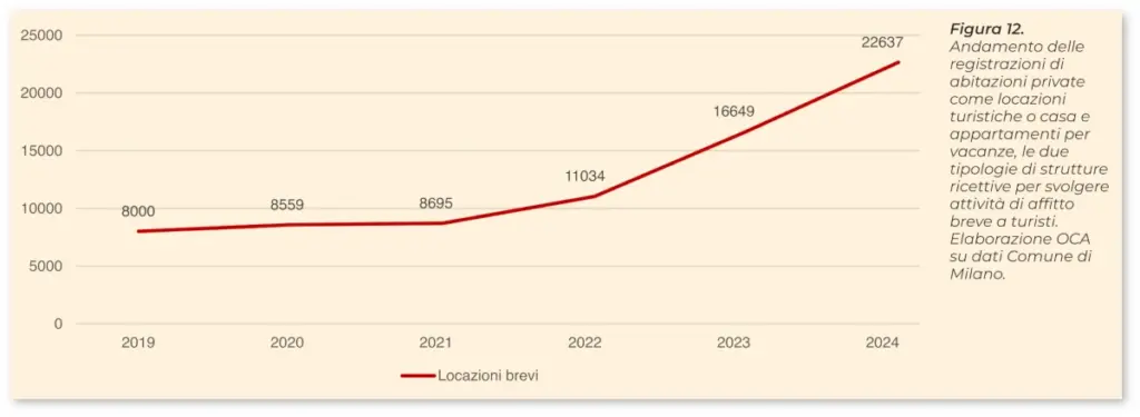 Grafico: Andamento delle registrazioni di abitazioni private come locazioni turistiche o casa e appartamenti per vacanze, le due tipologie di strutture ricettive per svolgere attività di affitto breve a turisti. Elaborazione Oca su dati Comune di Milano