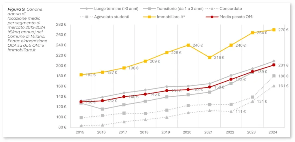 Grafico: Canone annuo di locazione medio per segmento di mercato nel Comune di Milano, 2015-2024 (dati in €/mq all’anno). Elaborazione Oca su dati Omi e immobiliare.it