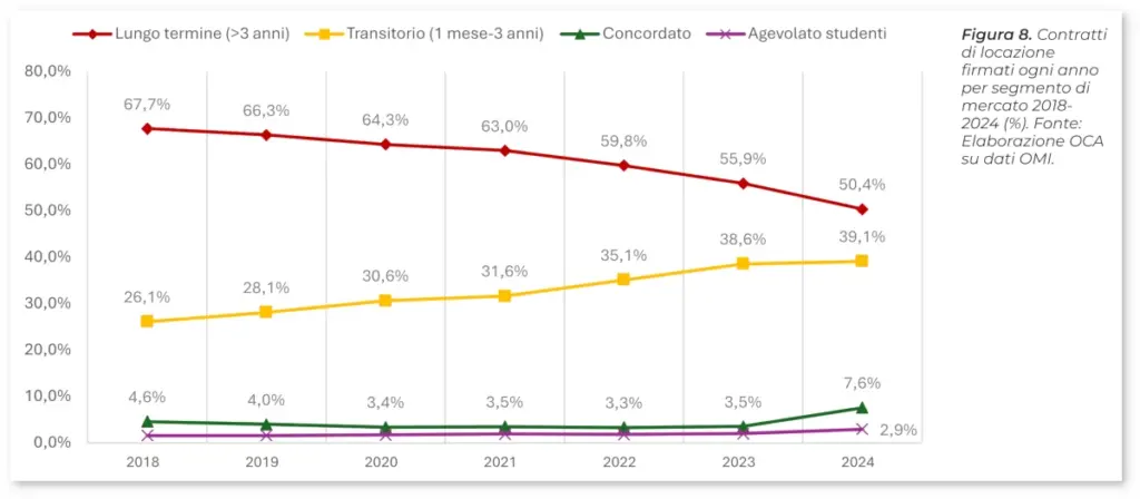 Grafico: Contratti di locazione firmati ogni anno per segmento di mercato a Milano, 2018-2024 (dati in percentuale). Elaborazione Oca su dati Omi
