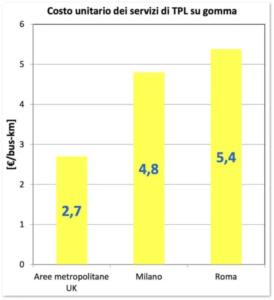 Grafico: Costo unitario di produzione dei servizi di trasporto pubblico locale (Tpl) su gomma