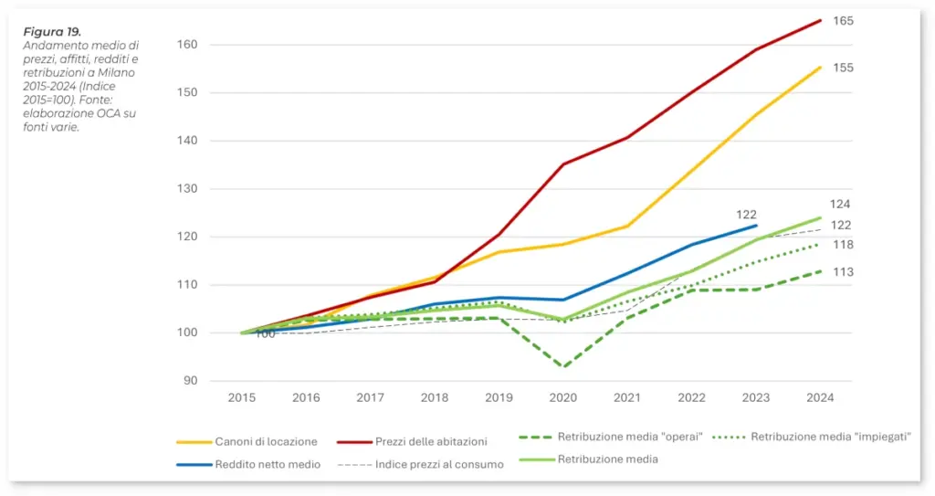 Grafico: Andamento medio di prezzi di acquisto e canoni di affitto delle abitazioni e di redditi e retribuzioni a Milano, 2015-2024 (2015=100). Elaborazione Oca su fonti varie