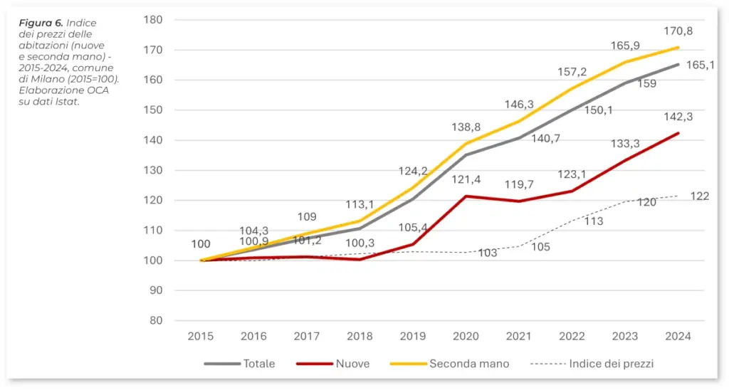 Grafico: Indice dei prezzi delle abitazioni nel comune di Milano, 2015-2024 (2015=100). Elaborazione Oca su dati Istat
