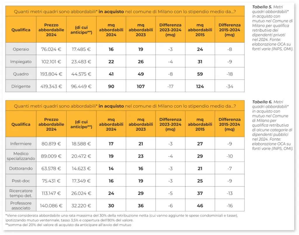 Tabella: Metri quadrati abbordabili in acquisto con mutuo nel comune di Milano. Elaborazione Oca su fonti varie (Inps, Omi)