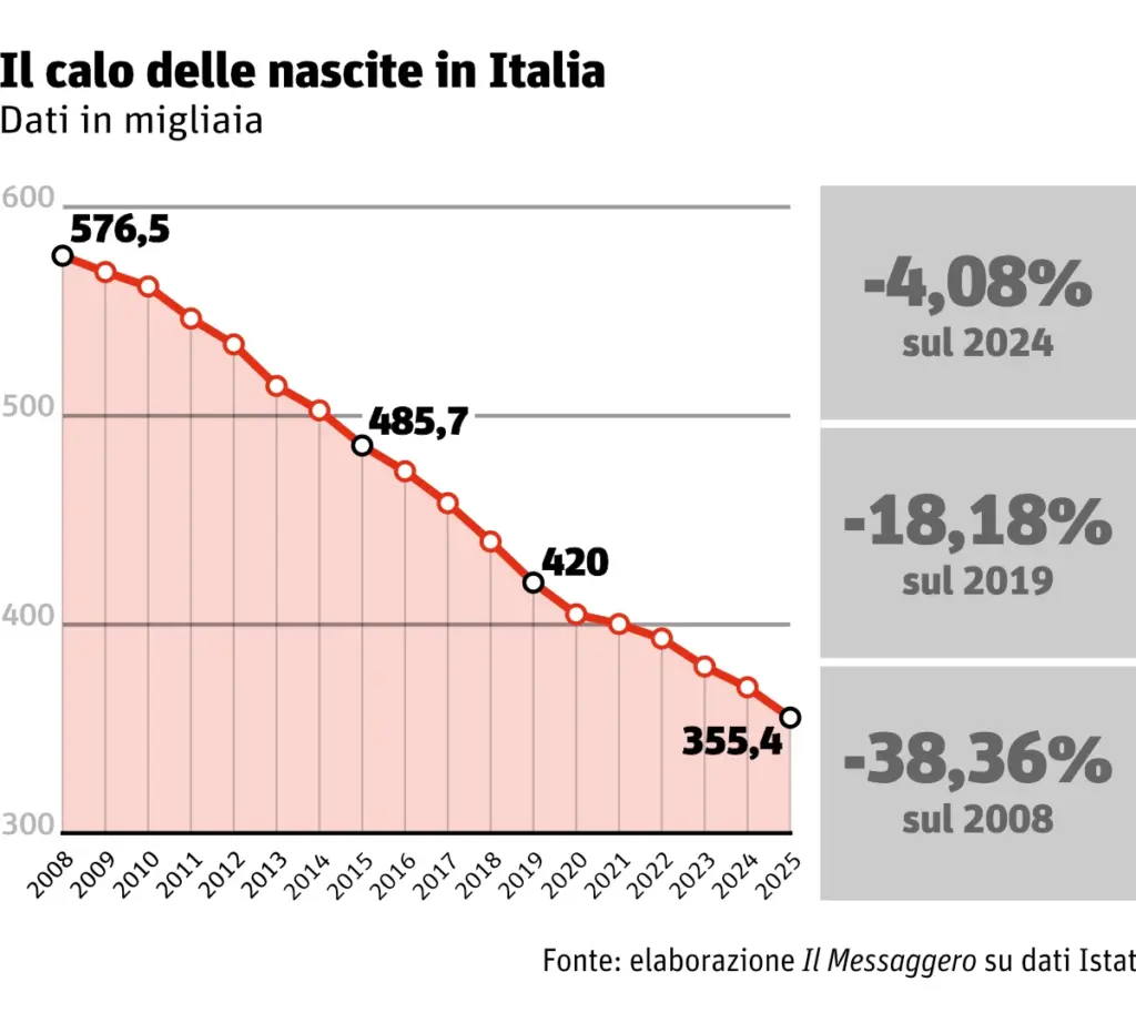 Grafico: Il calo delle nascite in Italia tra 2008 e 2025