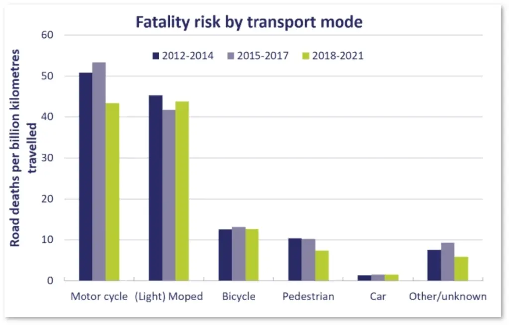 Grafico: Tasso di mortalità per mezzo di trasporto nei Paesi Bassi