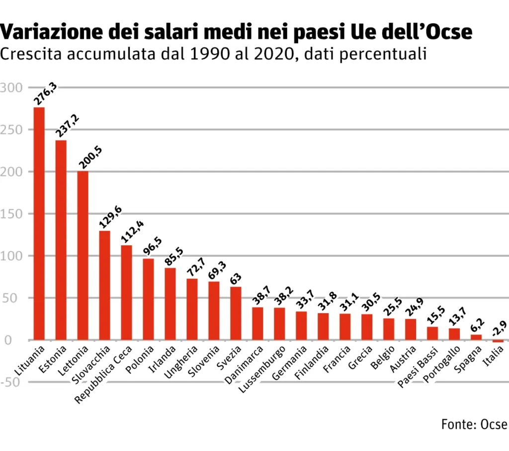 Grafico: Variazione percentuale dei salari medi annuali nei paesi europei dell’Ocse tra il 1990 e il 2020