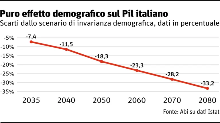 L&rsquo;impatto che il calo della popolazione, per il tramite della conseguente riduzione dell&rsquo;occupazione, avrebbe in termini di minore crescita del Pil in assenza di interventi su altri fattori (grafico tratto da Abi, &ldquo;Quaderno 7. Evoluzione demografica e servizi bancari&rdquo;)