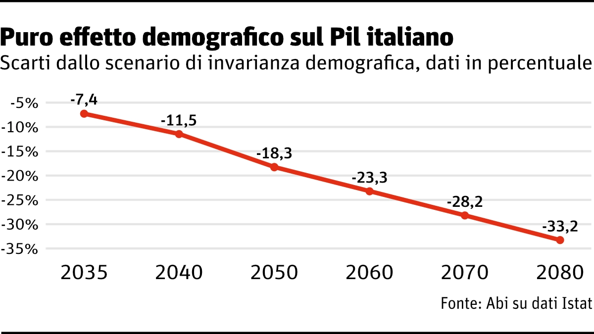 L’impatto che il calo della popolazione, per il tramite della conseguente riduzione dell’occupazione, avrebbe in termini di minore crescita del Pil in assenza di interventi su altri fattori (grafico tratto da Abi, “Quaderno 7. Evoluzione demografica e servizi bancari”)