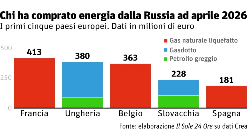 Grafico: I primi cinque paesi europei per acquisti di energia dalla Russia (fonte: elaborazione <em>Il Sole 24 Ore</em> su dati Crea)