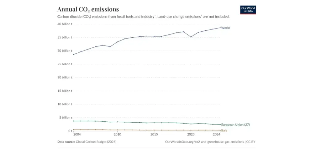 incendi emissioni co2