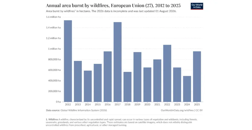 incendi nell'Unione europea